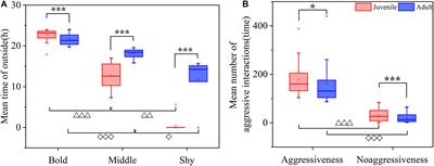 The Developmental Plasticity of Boldness and Aggressiveness in Juvenile and Adult Swimming Crab (Portunus trituberculatus)